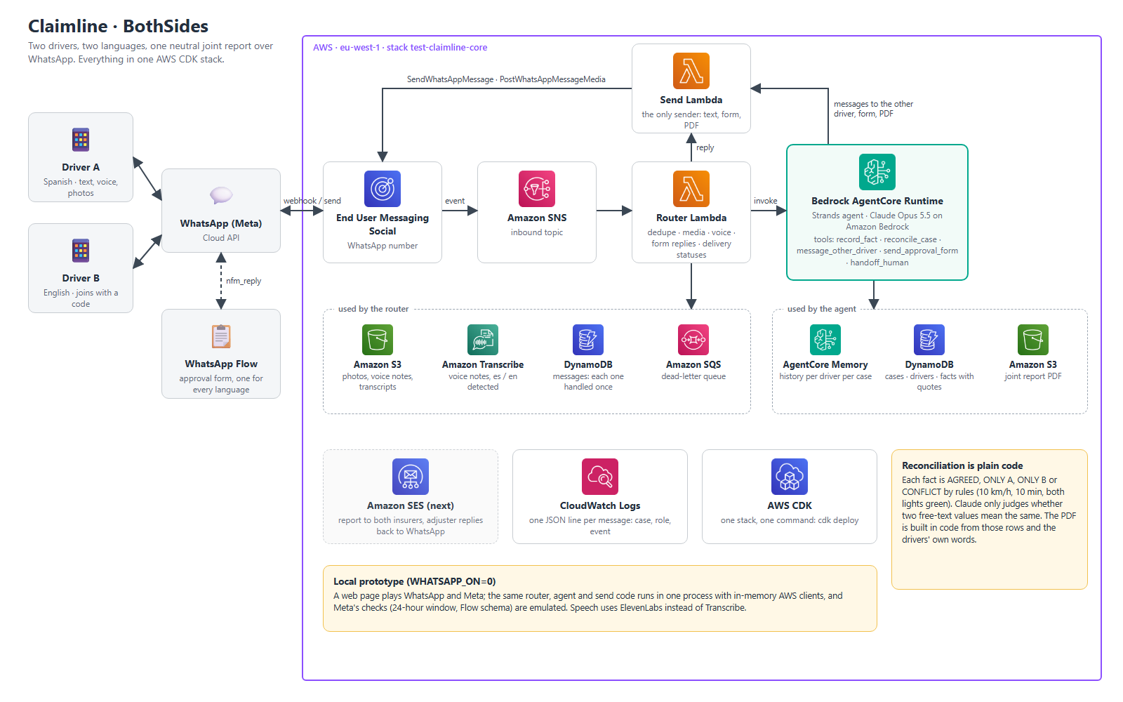 Architecture: WhatsApp to End User Messaging Social, SNS, router Lambda, AgentCore agent with Claude, DynamoDB and S3, send Lambda back to WhatsApp